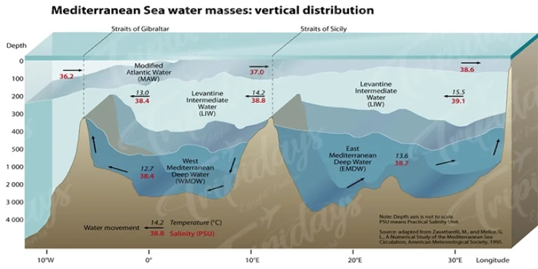 mediterranean sea depth