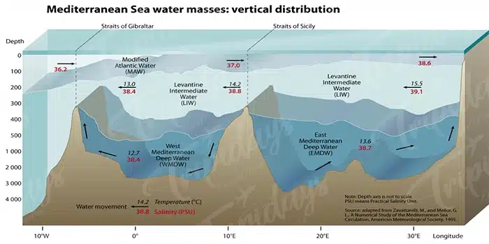 Mediterranean Sea Depth