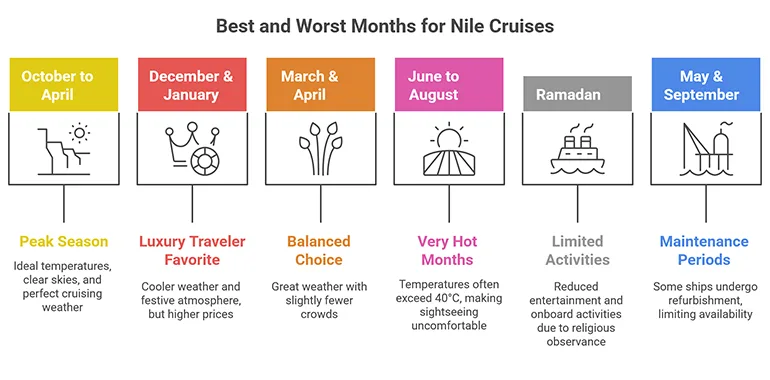 Image Showing The Best Months To Book A Nile Cruise In Egypt From October To April With Ideal Weather Conditions.