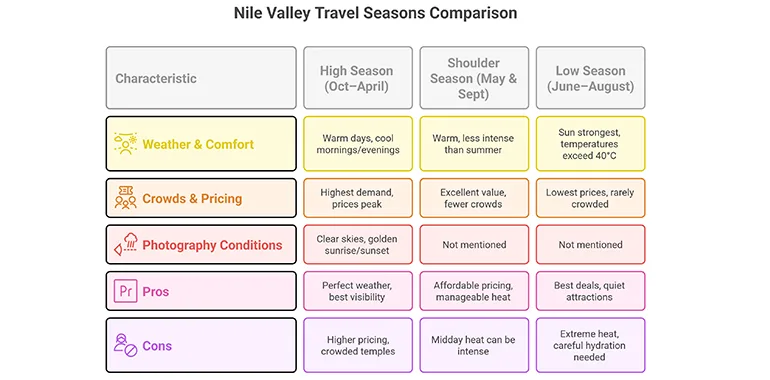 Visual Comparison Of Nile Cruise Seasons: High (Blue), Shoulder (Green), And Low (Red) By Value And Weather.