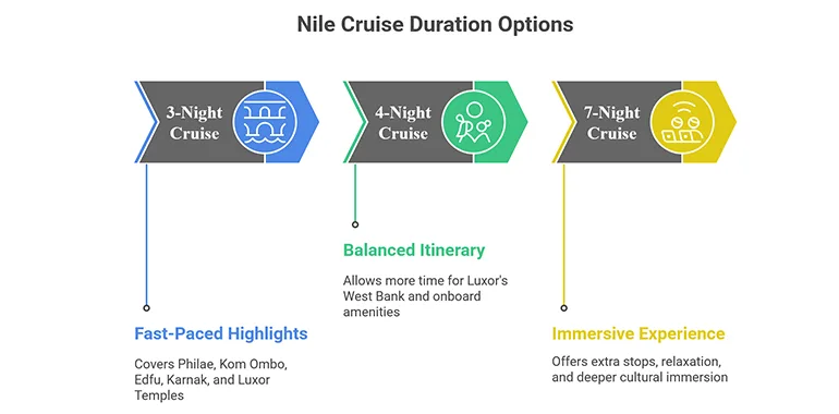 Infographic Comparing 3-Night, 4-Night, And 7-Night Nile Cruise Itineraries From Aswan And Luxor.