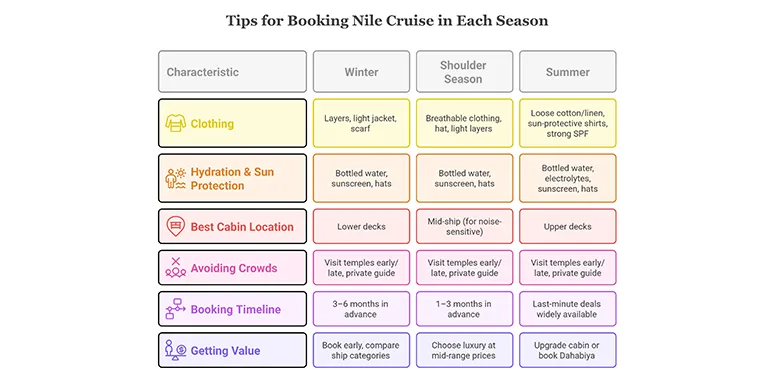 Nile Cruise Booking Tips By Season: Clothing, Cabin, Hydration, Crowds, And Booking Timeline For Winter, Shoulder, And Summer.