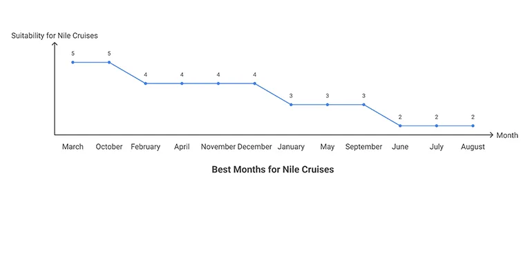 Line Graph Showing Months Ranked For Suitability For Nile Cruises, With March And October Being The Best.