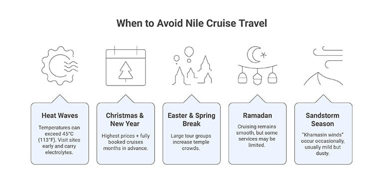 Guide To Challenging Times For Nile Cruises: Heat, Holidays, Crowds, And Ramadan.